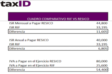 Cambio de RIF a RESICO en 2022 ¿Que régimen fiscal me conviene ...