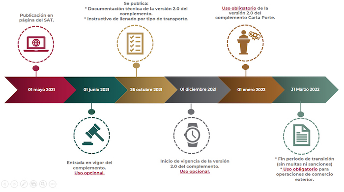 inicio de vigencia CFDI con carta porte 2022